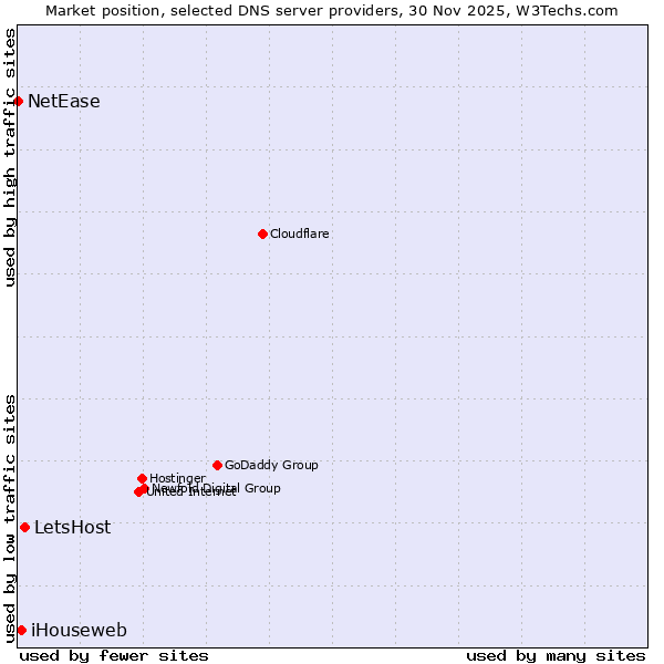 Market position of LetsHost vs. iHouseweb vs. NetEase