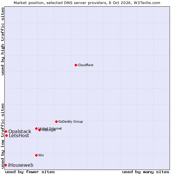 Market position of LetsHost vs. Opalstack vs. iHouseweb