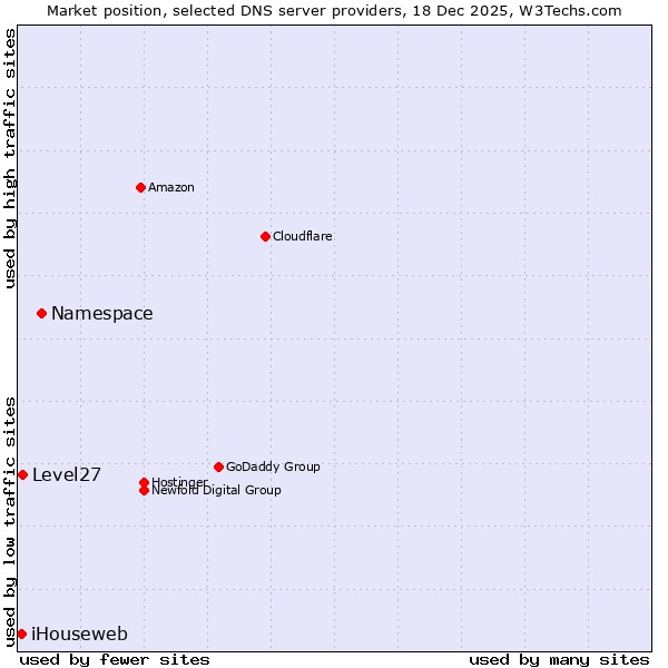 Market position of Namespace vs. Level27 vs. iHouseweb