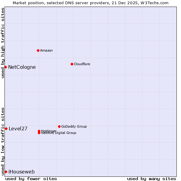 Market position of Level27 vs. iHouseweb vs. NetCologne
