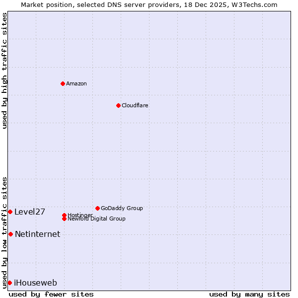 Market position of Netinternet vs. Level27 vs. iHouseweb