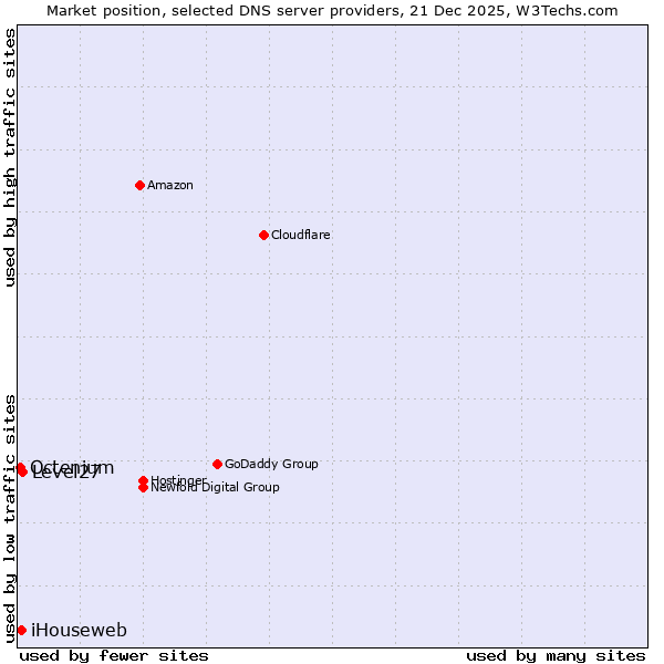 Market position of Level27 vs. iHouseweb vs. Octenium