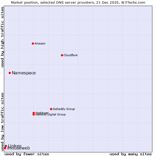Market position of Namespace vs. Linkeo vs. iHouseweb