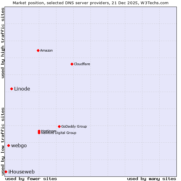 Market position of Linode vs. webgo vs. iHouseweb