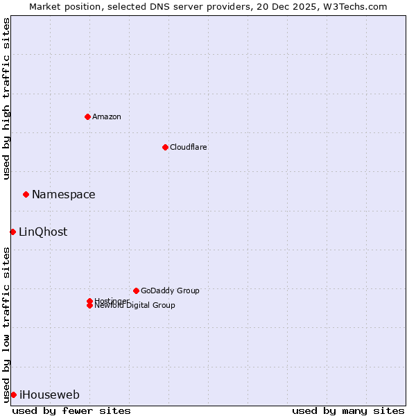 Market position of Namespace vs. iHouseweb vs. LinQhost
