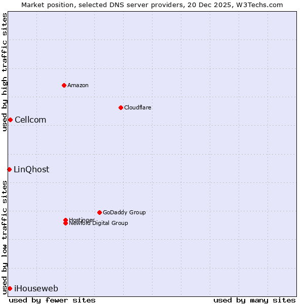 Market position of Cellcom vs. iHouseweb vs. LinQhost