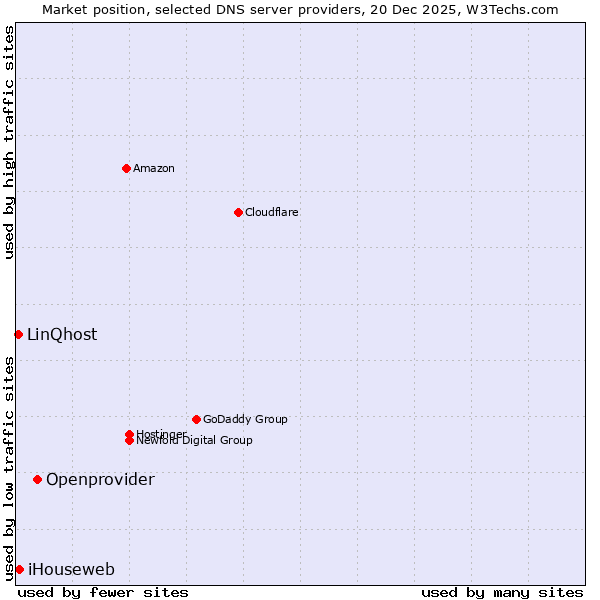 Market position of Openprovider vs. iHouseweb vs. LinQhost