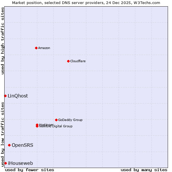 Market position of OpenSRS vs. iHouseweb vs. LinQhost