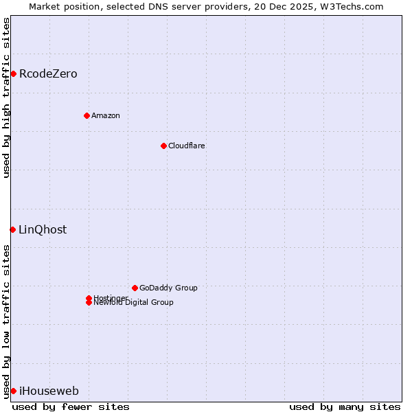 Market position of RcodeZero vs. iHouseweb vs. LinQhost