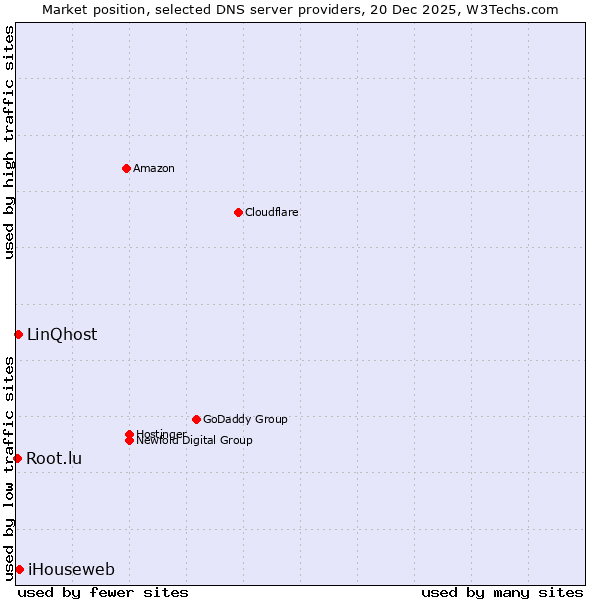 Market position of iHouseweb vs. LinQhost vs. Root.lu