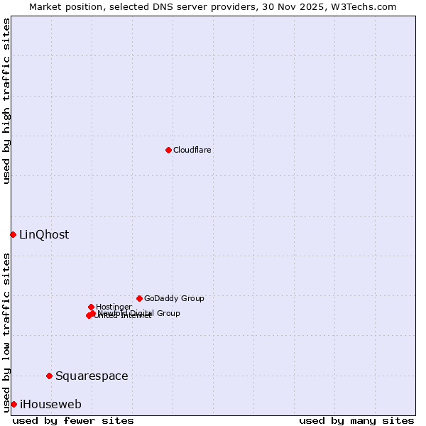 Market position of Squarespace vs. iHouseweb vs. LinQhost