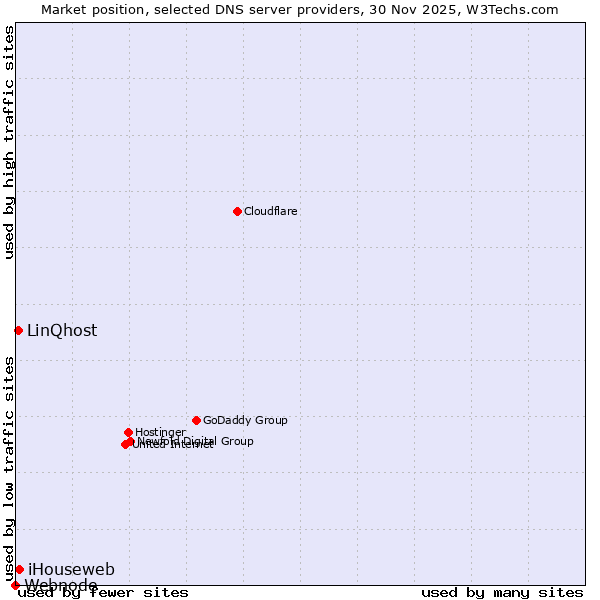 Market position of iHouseweb vs. LinQhost vs. Webnode