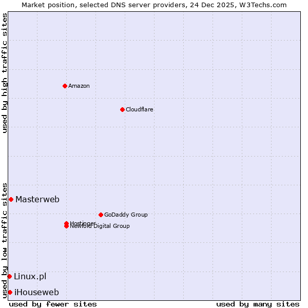 Market position of Masterweb vs. iHouseweb vs. Linux.pl
