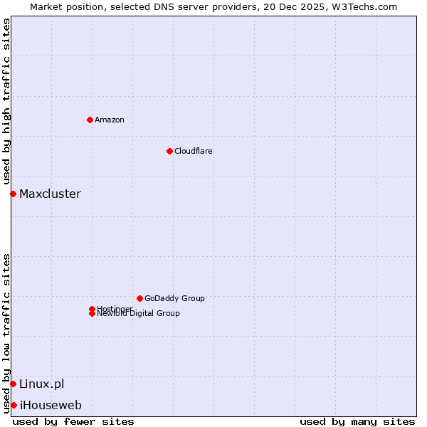 Market position of iHouseweb vs. Linux.pl vs. Maxcluster