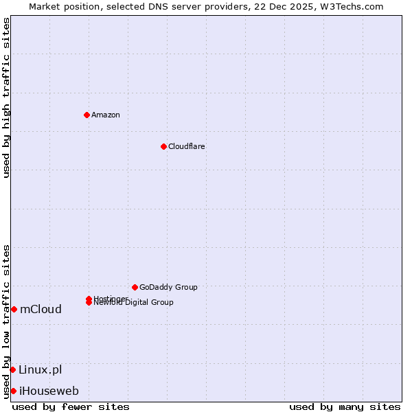Market position of mCloud vs. iHouseweb vs. Linux.pl