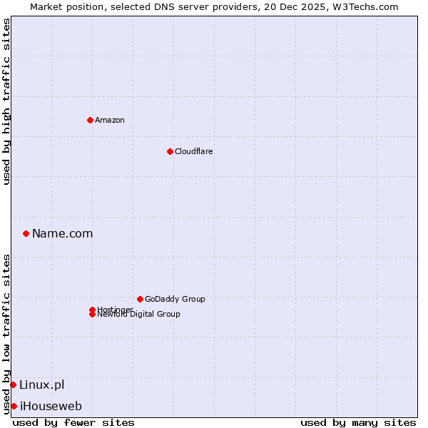 Market position of Name.com vs. iHouseweb vs. Linux.pl