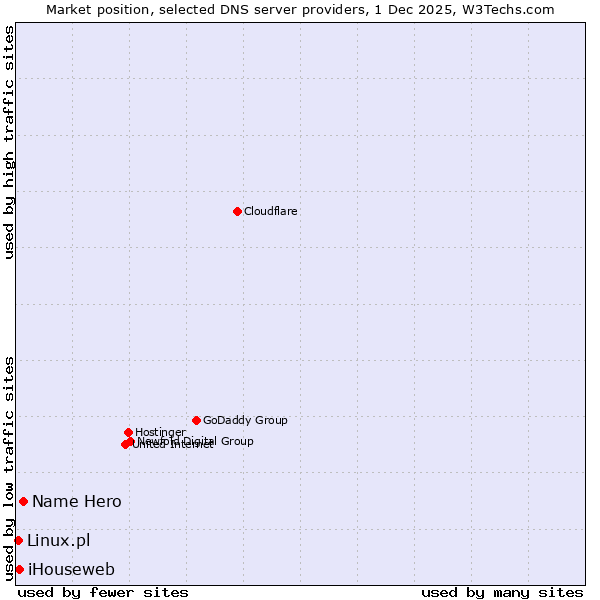 Market position of Name Hero vs. iHouseweb vs. Linux.pl