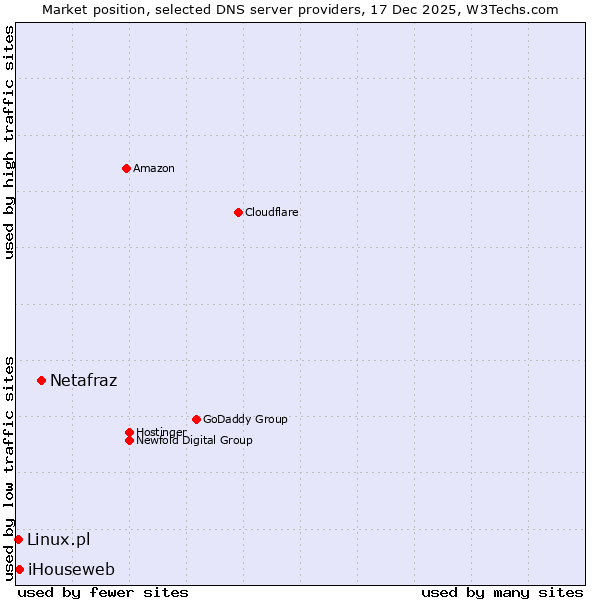 Market position of Netafraz vs. iHouseweb vs. Linux.pl