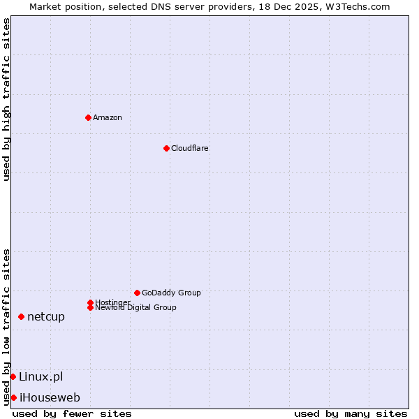 Market position of netcup vs. iHouseweb vs. Linux.pl