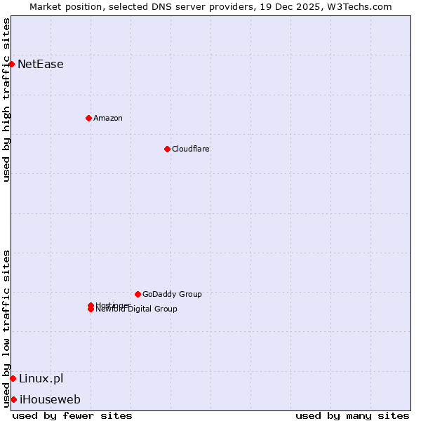 Market position of iHouseweb vs. Linux.pl vs. NetEase
