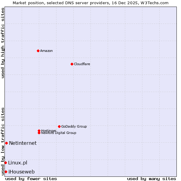 Market position of Netinternet vs. iHouseweb vs. Linux.pl
