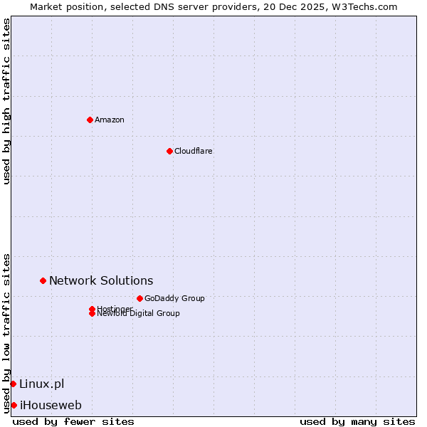 Market position of Network Solutions vs. iHouseweb vs. Linux.pl