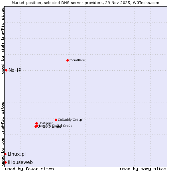 Market position of No-IP vs. iHouseweb vs. Linux.pl