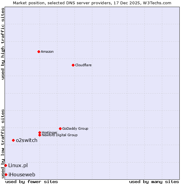 Market position of o2switch vs. iHouseweb vs. Linux.pl