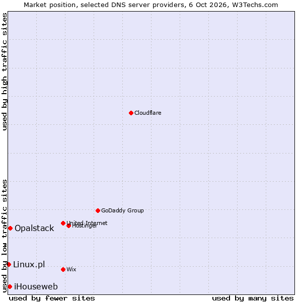 Market position of Opalstack vs. iHouseweb vs. Linux.pl