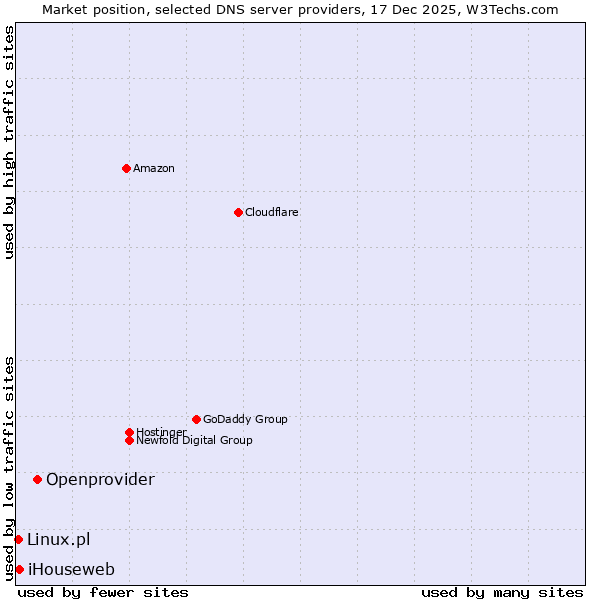 Market position of Openprovider vs. iHouseweb vs. Linux.pl