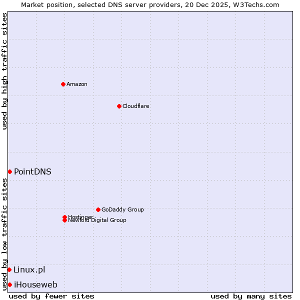 Market position of PointDNS vs. iHouseweb vs. Linux.pl