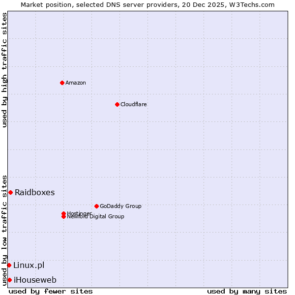 Market position of Raidboxes vs. iHouseweb vs. Linux.pl