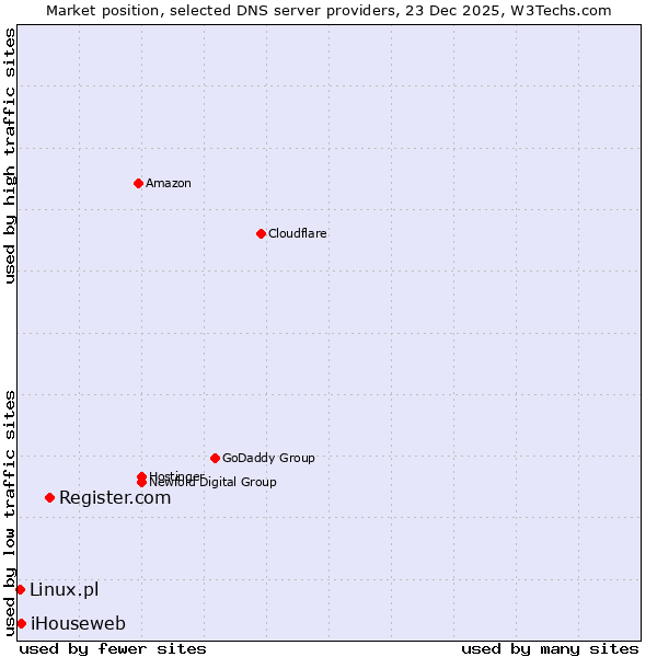 Market position of Register.com vs. iHouseweb vs. Linux.pl