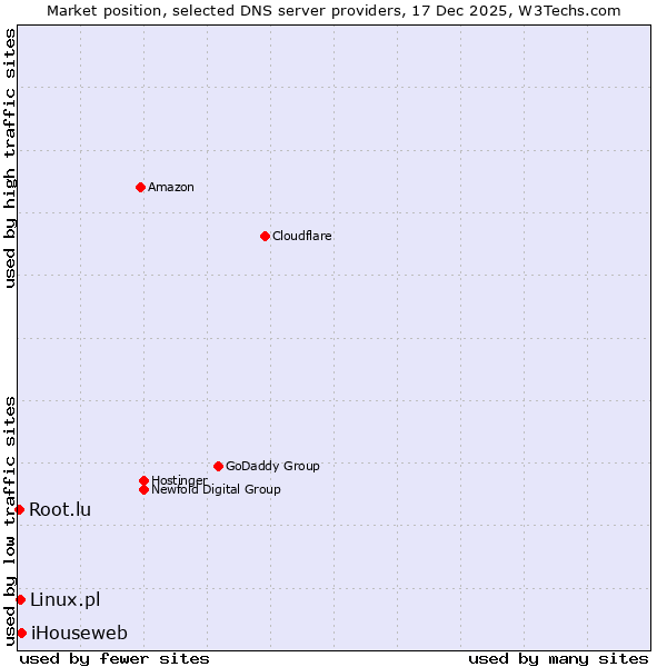 Market position of iHouseweb vs. Linux.pl vs. Root.lu