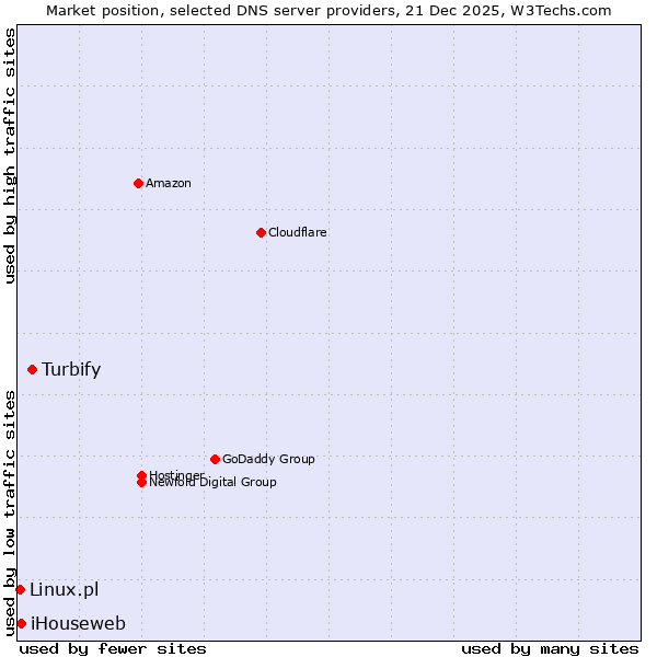 Market position of Turbify vs. iHouseweb vs. Linux.pl