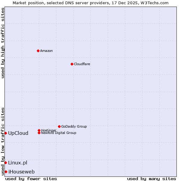 Market position of iHouseweb vs. Linux.pl vs. UpCloud