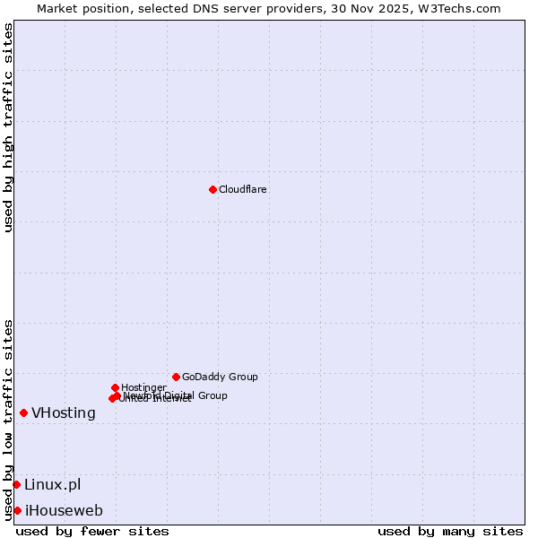 Market position of VHosting vs. iHouseweb vs. Linux.pl