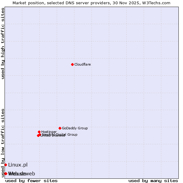 Market position of iHouseweb vs. Linux.pl vs. Web.de