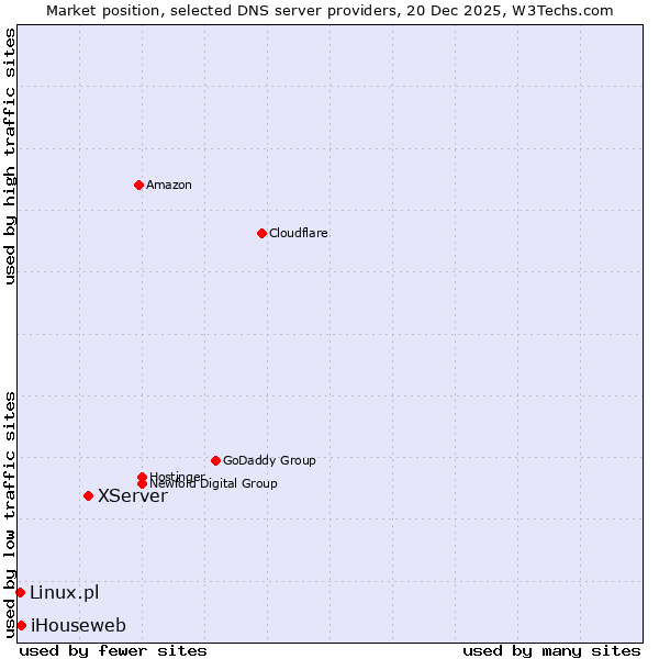 Market position of XServer vs. iHouseweb vs. Linux.pl