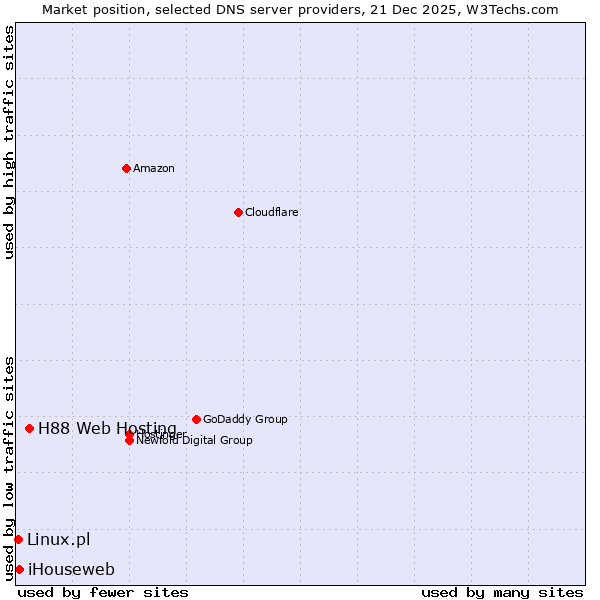 Market position of H88 Web Hosting vs. iHouseweb vs. Linux.pl