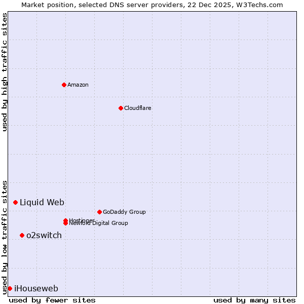 Market position of o2switch vs. Liquid Web vs. iHouseweb