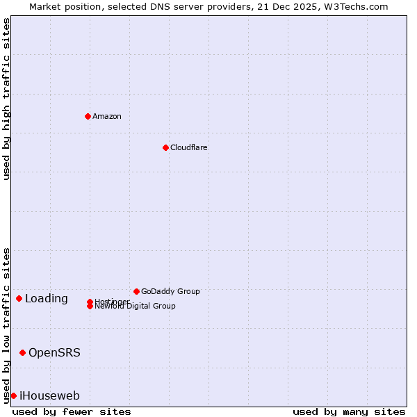 Market position of OpenSRS vs. Loading vs. iHouseweb