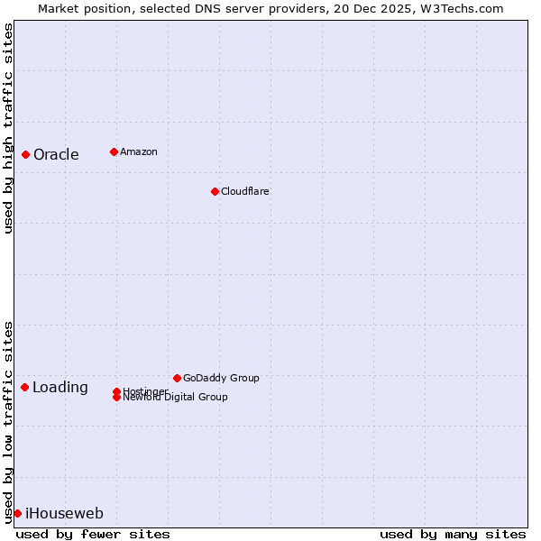 Market position of Oracle vs. Loading vs. iHouseweb