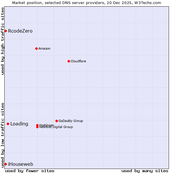 Market position of Loading vs. RcodeZero vs. iHouseweb