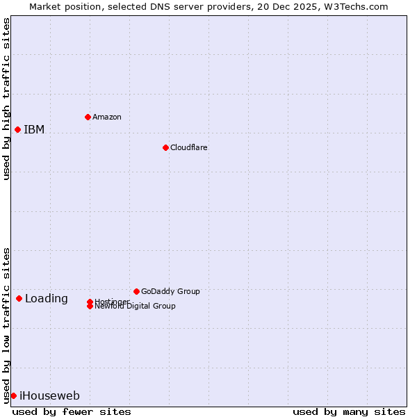 Market position of Loading vs. IBM vs. iHouseweb