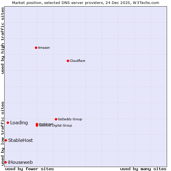 Market position of Loading vs. StableHost vs. iHouseweb