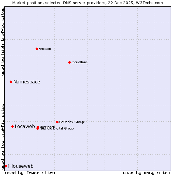Market position of Locaweb vs. Namespace vs. iHouseweb