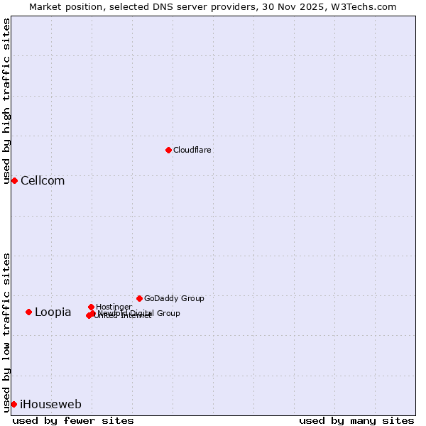 Market position of Loopia vs. Cellcom vs. iHouseweb