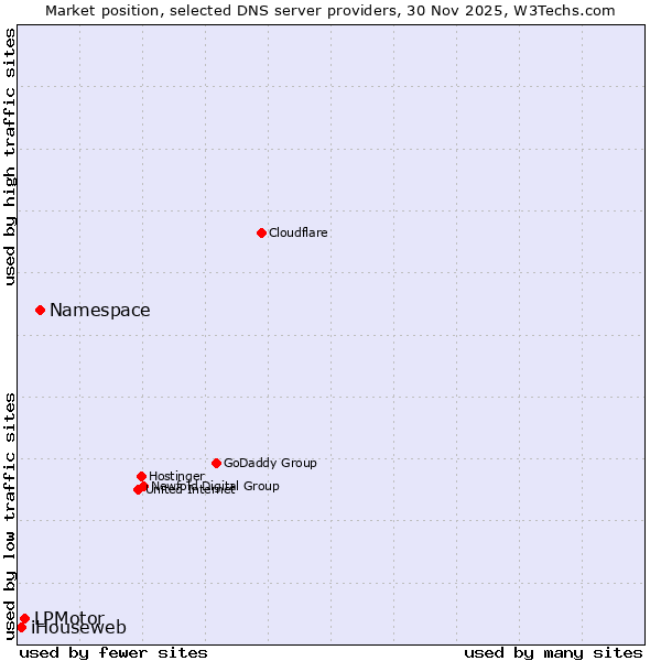 Market position of Namespace vs. LPMotor vs. iHouseweb