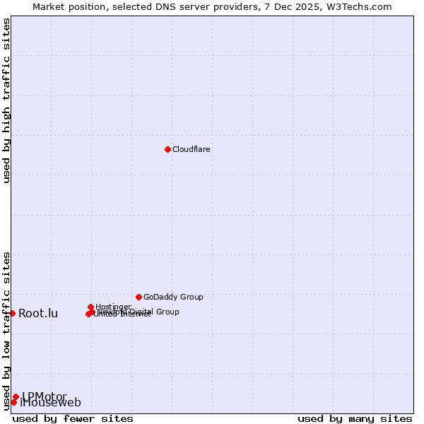 Market position of LPMotor vs. iHouseweb vs. Root.lu